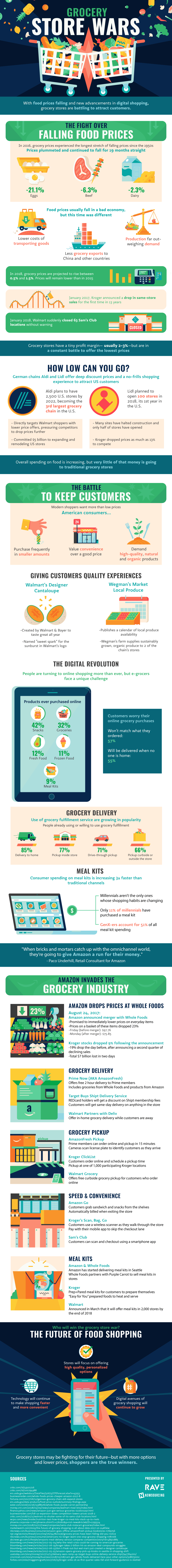 Grocery Store Wars